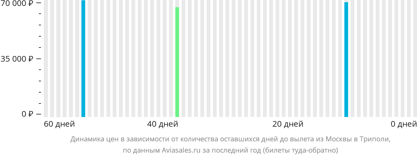 Динамика цен в зависимости от количества оставшихся дней до вылета из Москвы в Триполи
