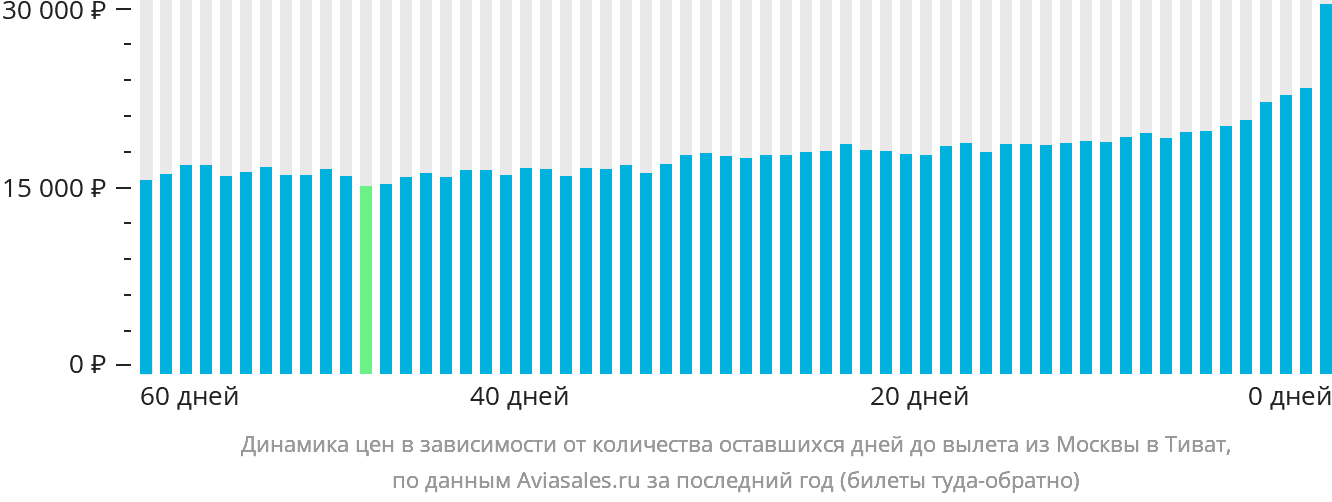 Динамика цен в зависимости от количества оставшихся дней до вылета из Москвы в Тиват