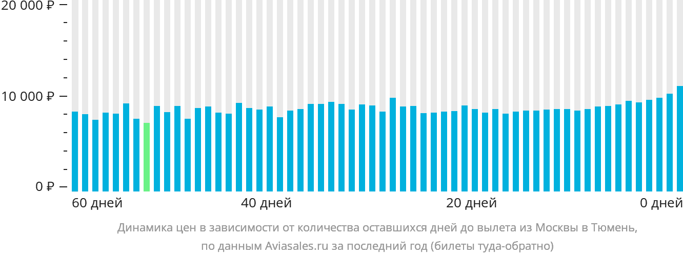 Динамика цен в зависимости от количества оставшихся дней до вылета из Москвы в Тюмень