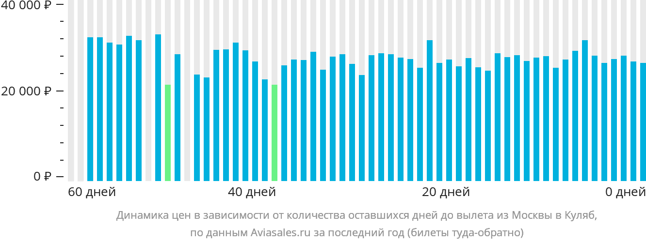 Динамика цен в зависимости от количества оставшихся дней до вылета из Москвы в Куляб