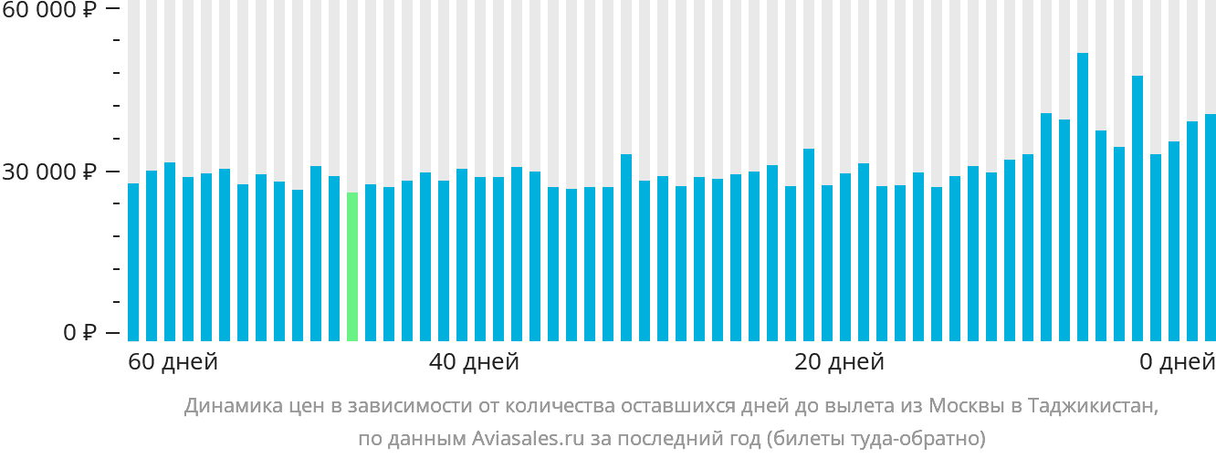 Динамика цен в зависимости от количества оставшихся дней до вылета из Москвы в Таджикистан