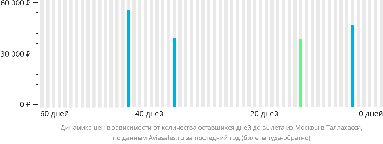 Динамика цен в зависимости от количества оставшихся дней до вылета из Москвы в Таллахасси
