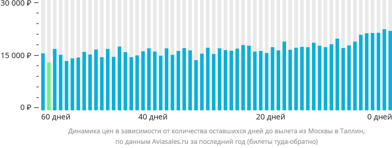 Динамика цен в зависимости от количества оставшихся дней до вылета из Москвы в Таллин
