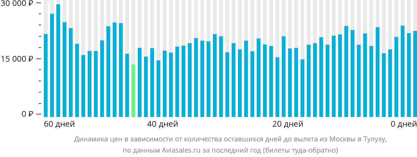 Динамика цен в зависимости от количества оставшихся дней до вылета из Москвы в Тулузу