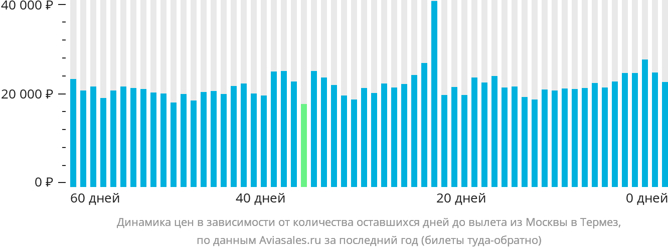 Динамика цен в зависимости от количества оставшихся дней до вылета из Москвы в Термез