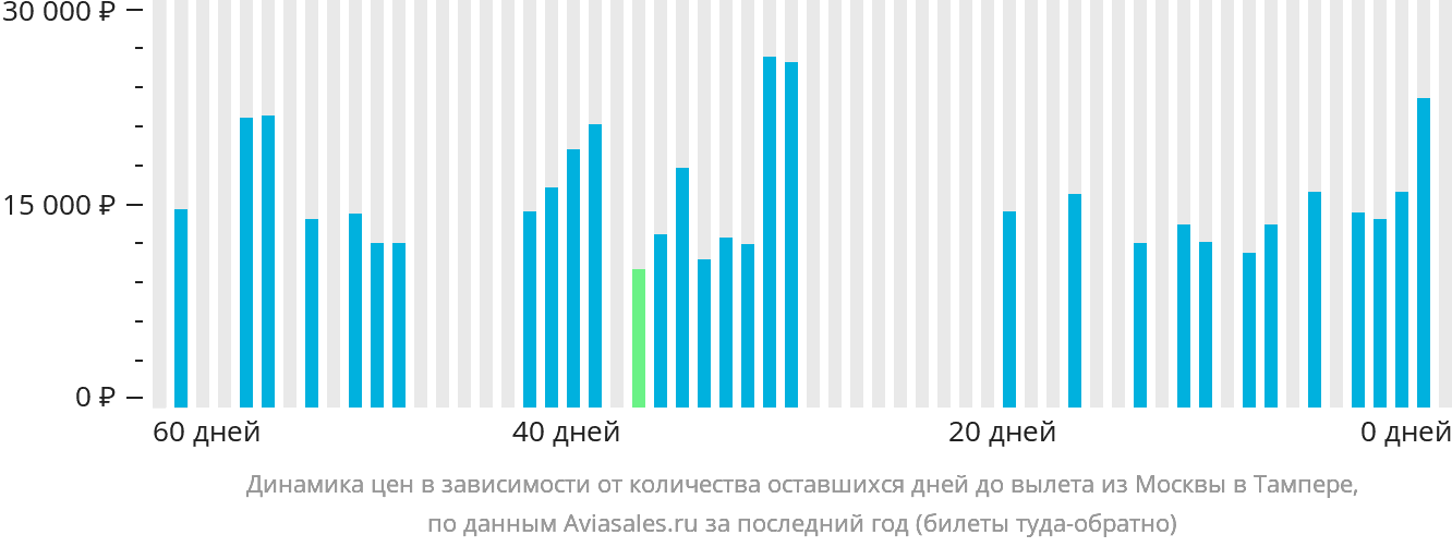 Динамика цен в зависимости от количества оставшихся дней до вылета из Москвы в Тампере