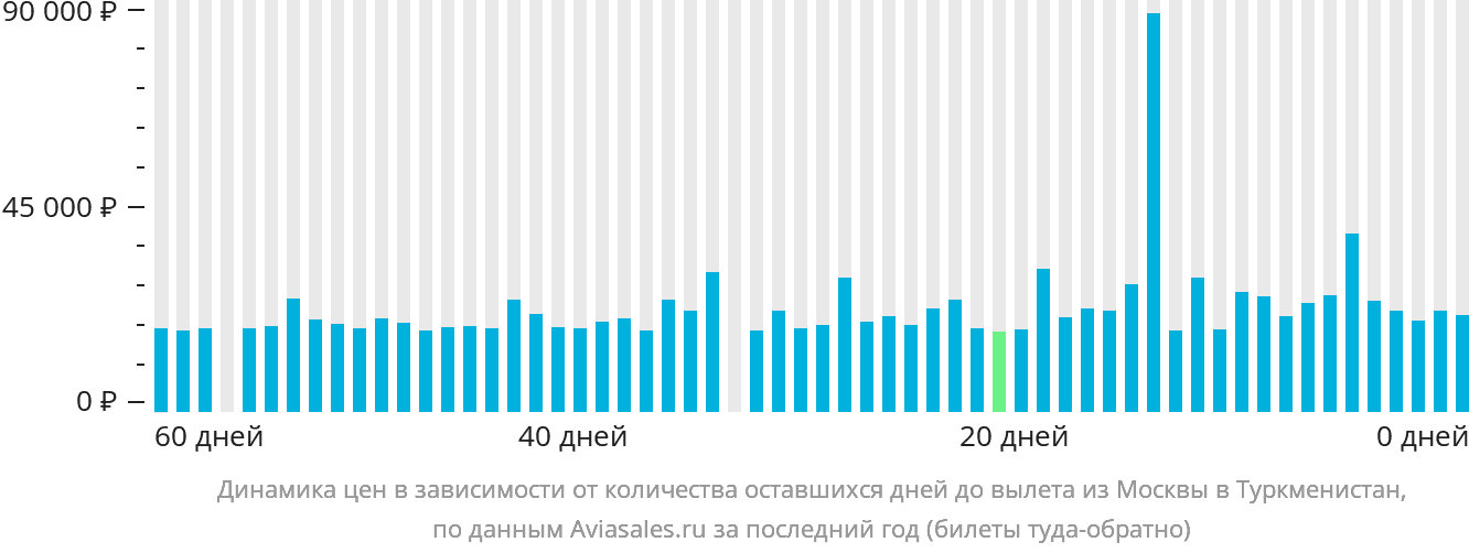 Динамика цен в зависимости от количества оставшихся дней до вылета из Москвы в Туркменистан