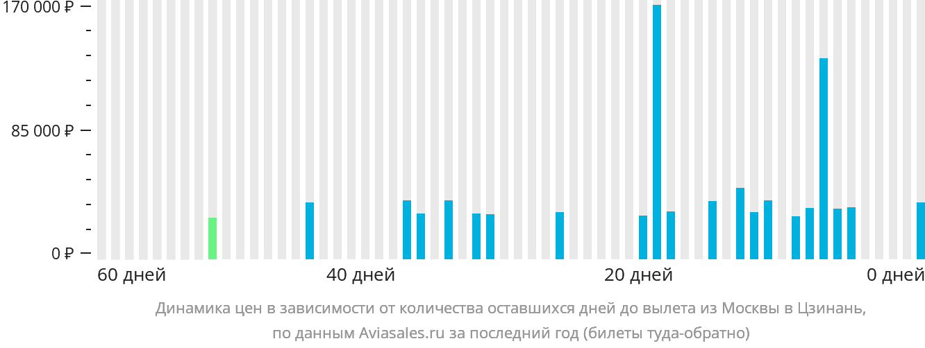 Динамика цен в зависимости от количества оставшихся дней до вылета из Москвы в Цзинань