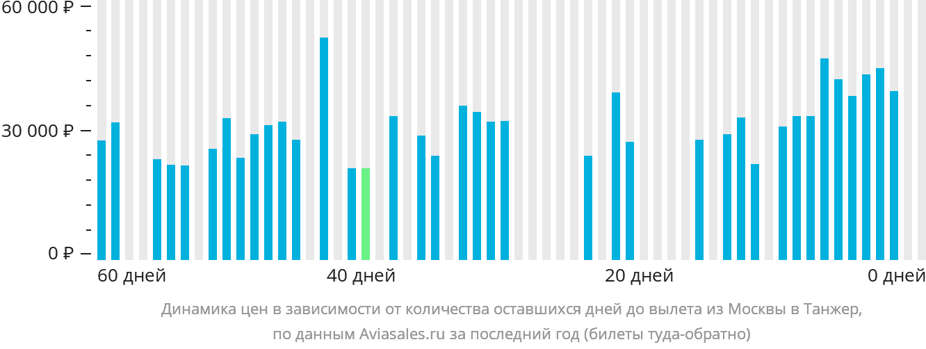 Динамика цен в зависимости от количества оставшихся дней до вылета из Москвы в Танжер