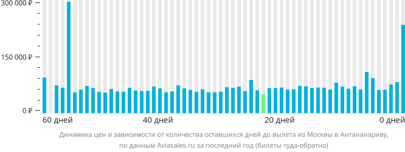 Динамика цен в зависимости от количества оставшихся дней до вылета из Москвы в Антананариву