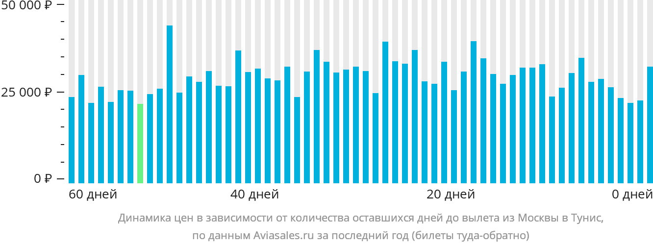 Динамика цен в зависимости от количества оставшихся дней до вылета из Москвы в Тунис