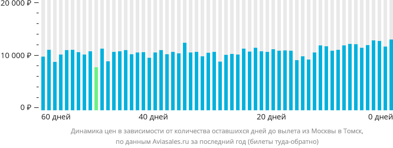 Динамика цен в зависимости от количества оставшихся дней до вылета из Москвы в Томск