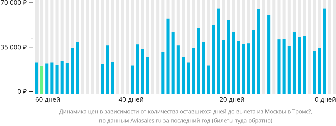 Динамика цен в зависимости от количества оставшихся дней до вылета из Москвы в Тромсё