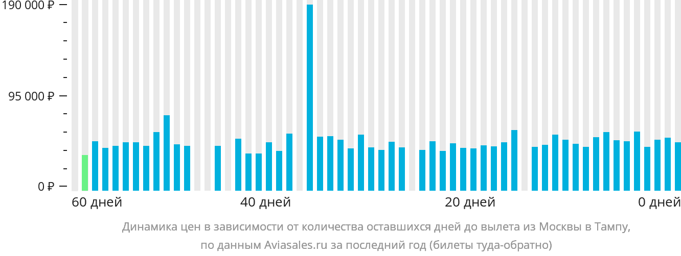 Динамика цен в зависимости от количества оставшихся дней до вылета из Москвы в Тампу