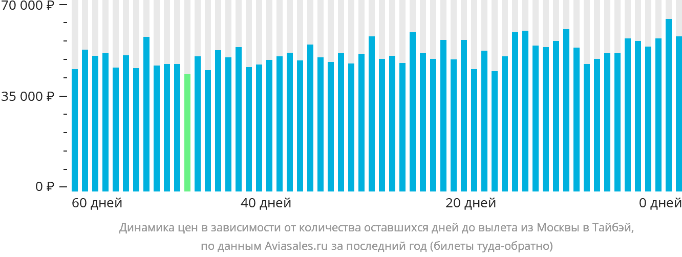 Динамика цен в зависимости от количества оставшихся дней до вылета из Москвы в Тайбэй