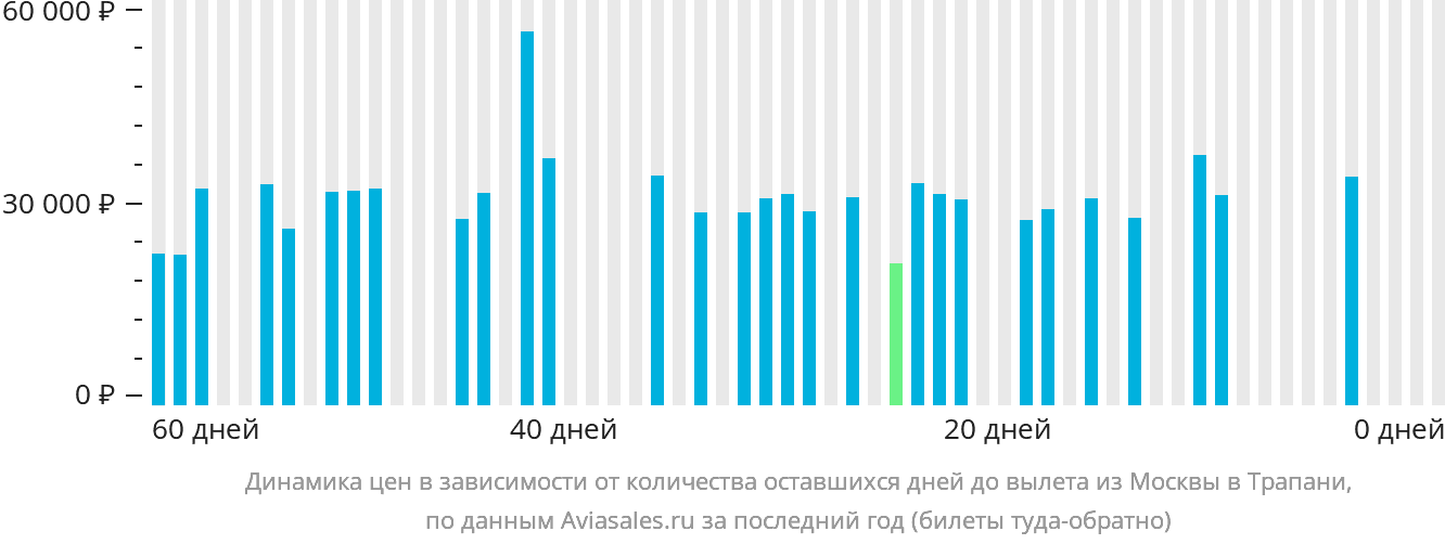 Динамика цен в зависимости от количества оставшихся дней до вылета из Москвы в Трапани