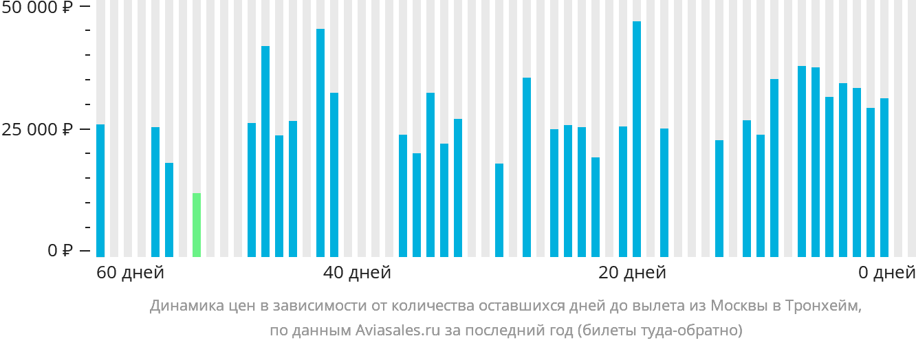 Динамика цен в зависимости от количества оставшихся дней до вылета из Москвы в Тронхейм