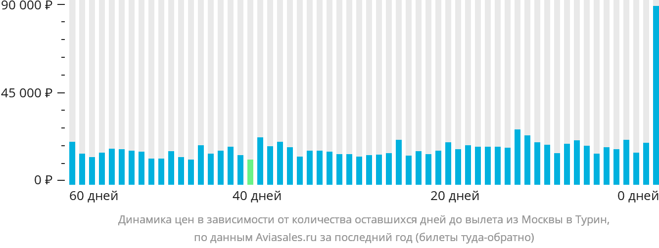 Динамика цен в зависимости от количества оставшихся дней до вылета из Москвы в Турин