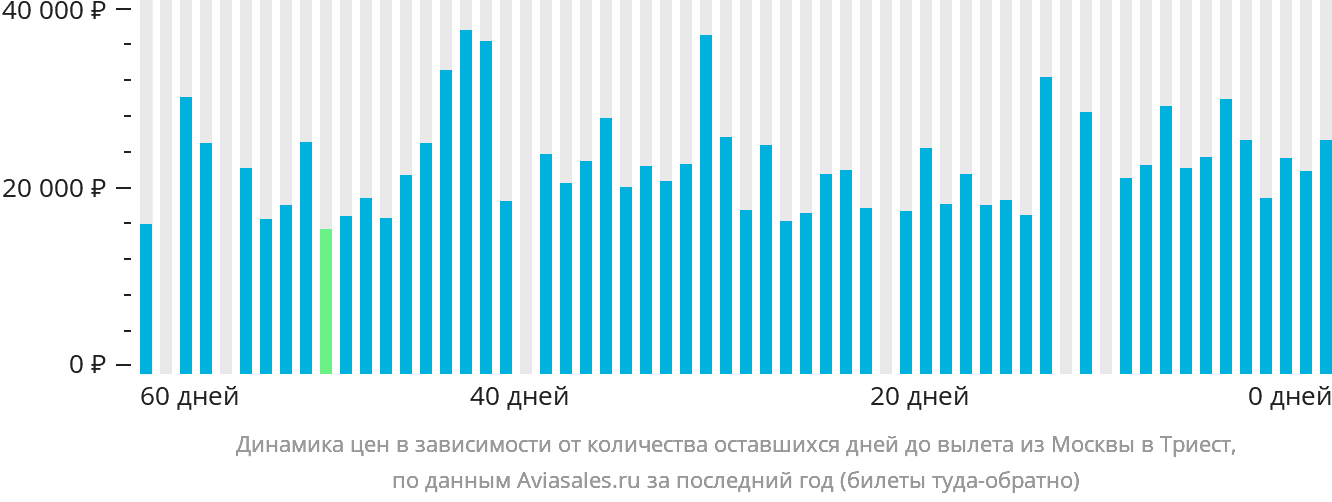 Динамика цен в зависимости от количества оставшихся дней до вылета из Москвы в Триест