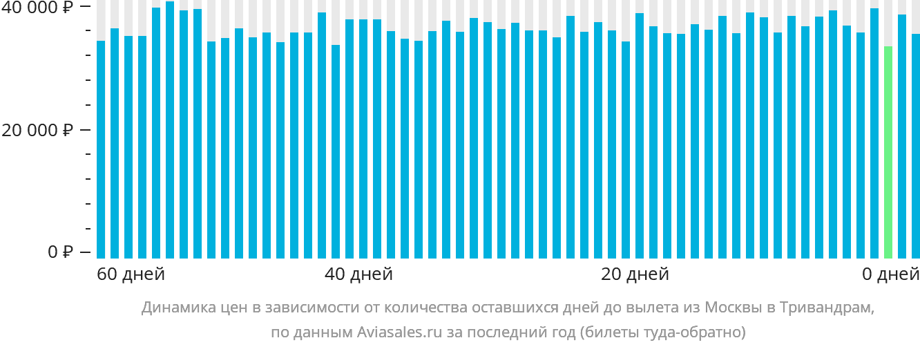 Динамика цен в зависимости от количества оставшихся дней до вылета из Москвы в Тривандрам