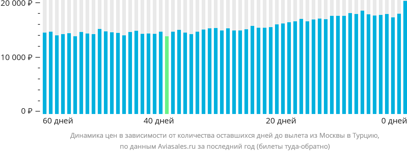 Динамика цен в зависимости от количества оставшихся дней до вылета из Москвы в Турцию