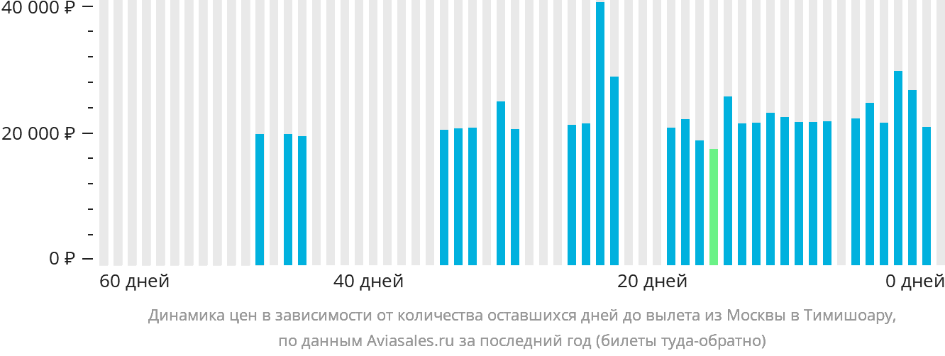 Динамика цен в зависимости от количества оставшихся дней до вылета из Москвы в Тимишоару