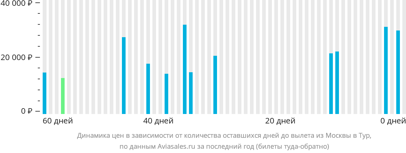 Динамика цен в зависимости от количества оставшихся дней до вылета из Москвы в Тур