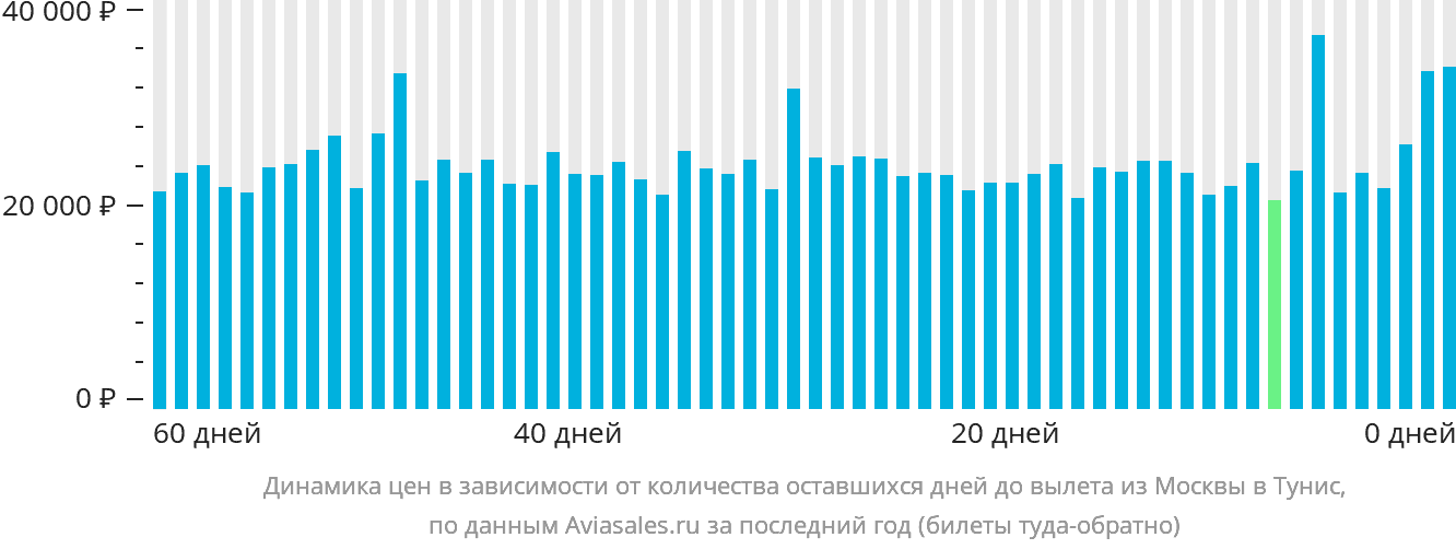 Динамика цен в зависимости от количества оставшихся дней до вылета из Москвы в Тунис