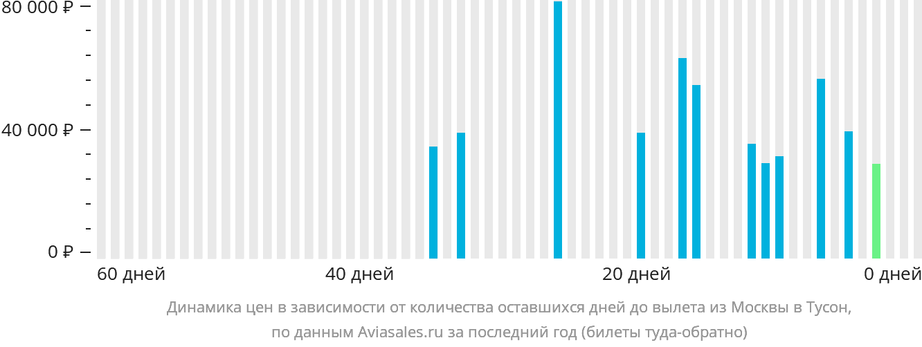 Динамика цен в зависимости от количества оставшихся дней до вылета из Москвы в Тусон
