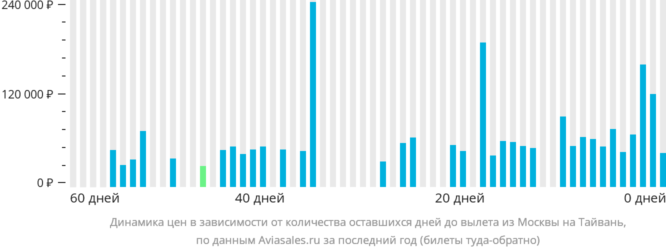 Динамика цен в зависимости от количества оставшихся дней до вылета из Москвы на Тайвань