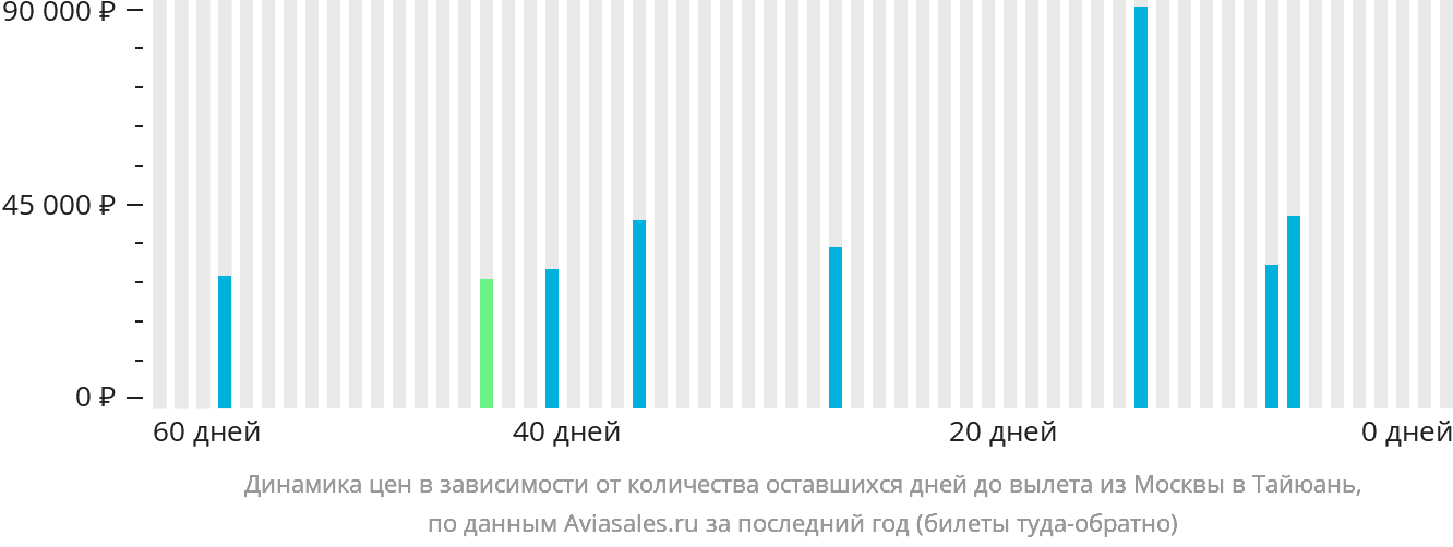 Динамика цен в зависимости от количества оставшихся дней до вылета из Москвы в Тайюань
