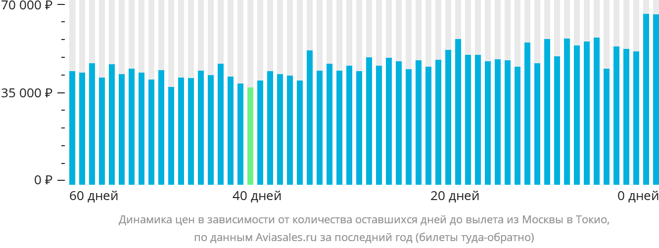 Динамика цен в зависимости от количества оставшихся дней до вылета из Москвы в Токио