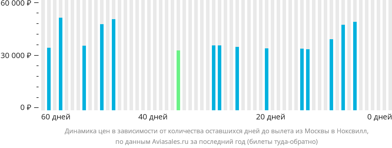 Динамика цен в зависимости от количества оставшихся дней до вылета из Москвы в Ноксвилл