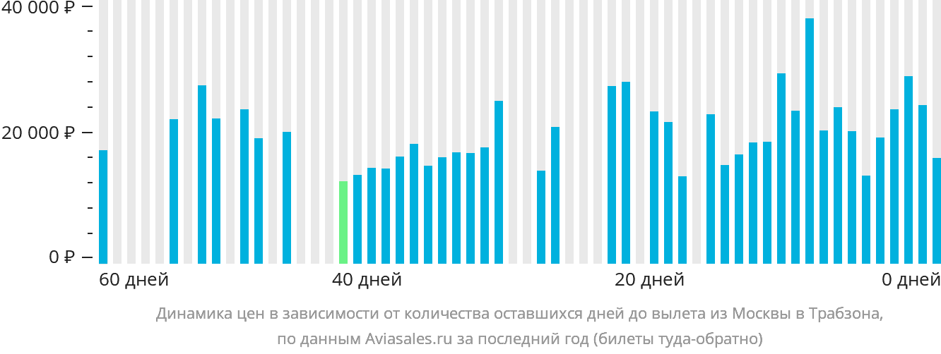 Динамика цен в зависимости от количества оставшихся дней до вылета из Москвы в Трабзон