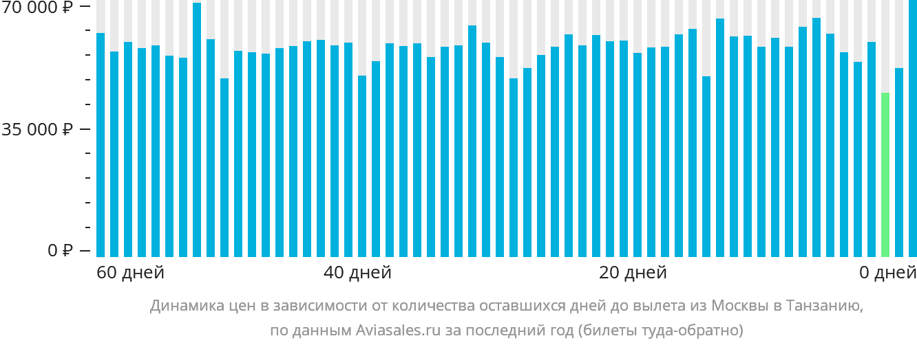 Динамика цен в зависимости от количества оставшихся дней до вылета из Москвы в Танзанию
