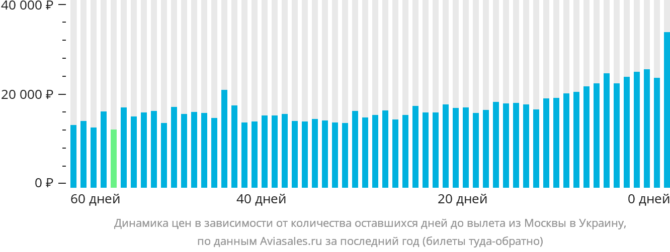 Динамика цен в зависимости от количества оставшихся дней до вылета из Москвы в Украину
