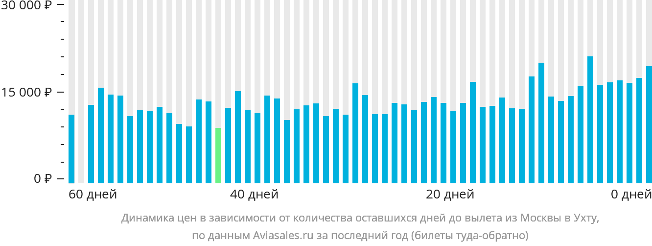 Динамика цен в зависимости от количества оставшихся дней до вылета из Москвы в Ухту