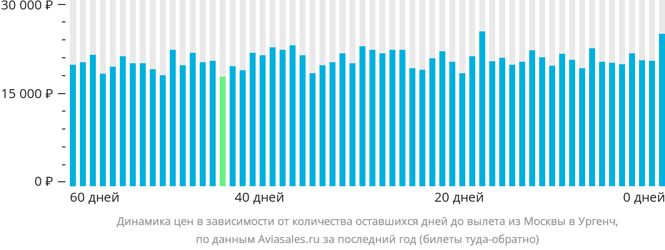 Динамика цен в зависимости от количества оставшихся дней до вылета из Москвы в Ургенч