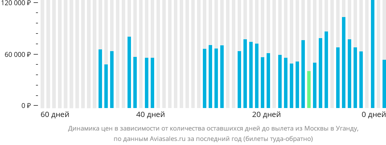 Динамика цен в зависимости от количества оставшихся дней до вылета из Москвы в Уганду