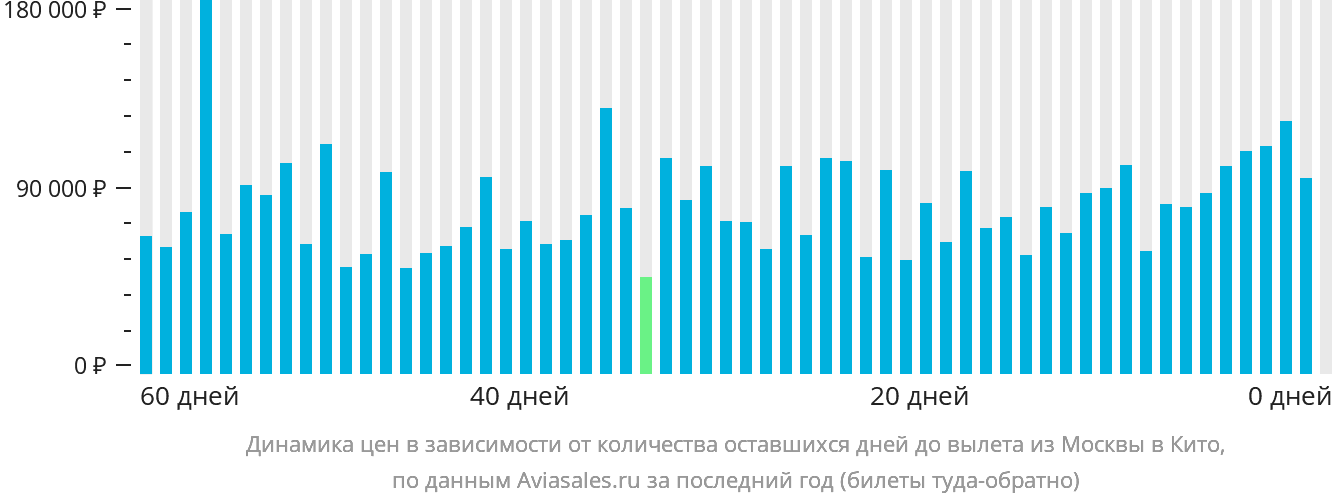 Динамика цен в зависимости от количества оставшихся дней до вылета из Москвы в Кито