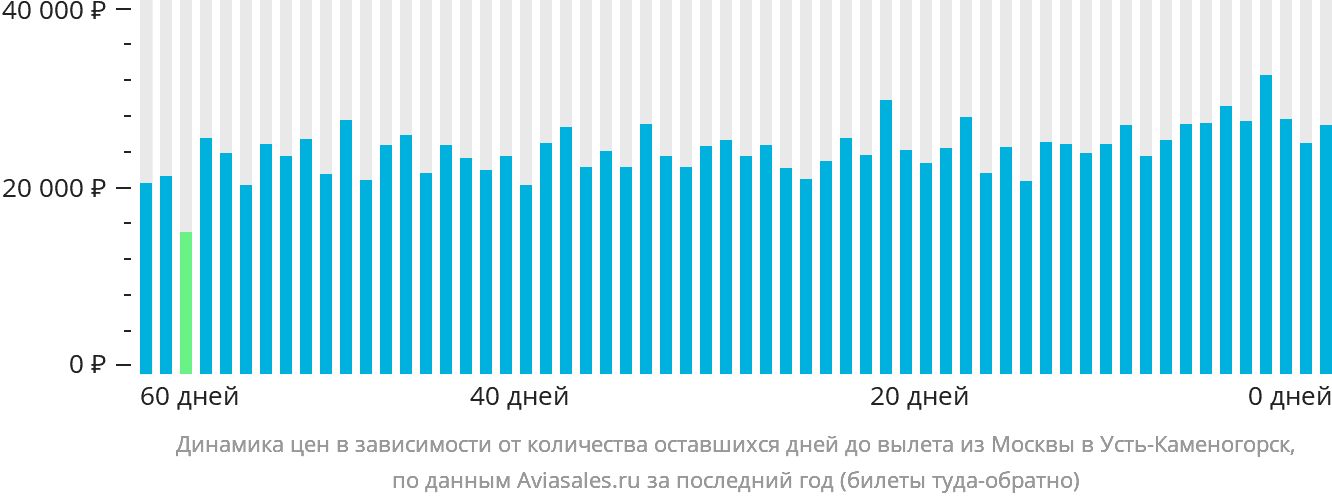 Динамика цен в зависимости от количества оставшихся дней до вылета из Москвы в Усть-Каменогорск