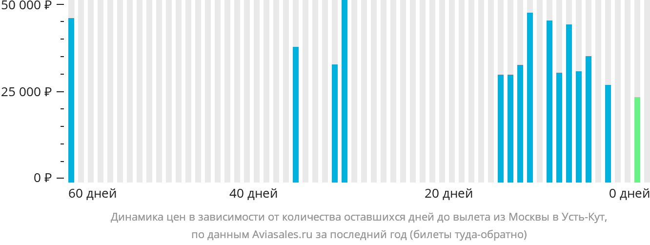 Динамика цен в зависимости от количества оставшихся дней до вылета из Москвы в Усть-Кут