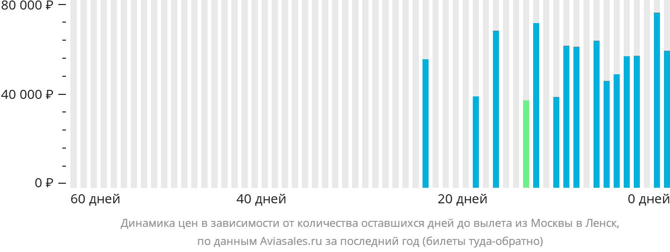 Динамика цен в зависимости от количества оставшихся дней до вылета из Москвы в Ленск