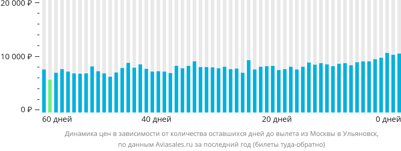 Динамика цен в зависимости от количества оставшихся дней до вылета из Москвы в Ульяновск