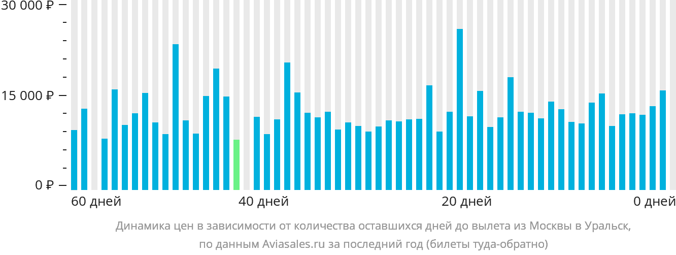 Динамика цен в зависимости от количества оставшихся дней до вылета из Москвы в Уральск
