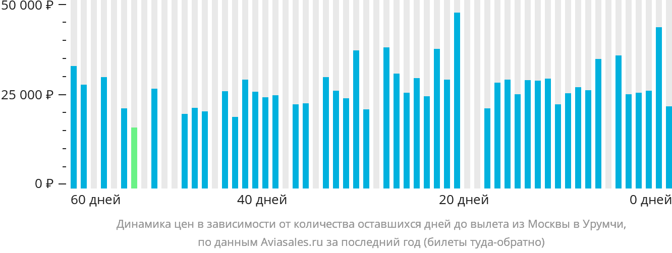 Динамика цен в зависимости от количества оставшихся дней до вылета из Москвы в Урумчи