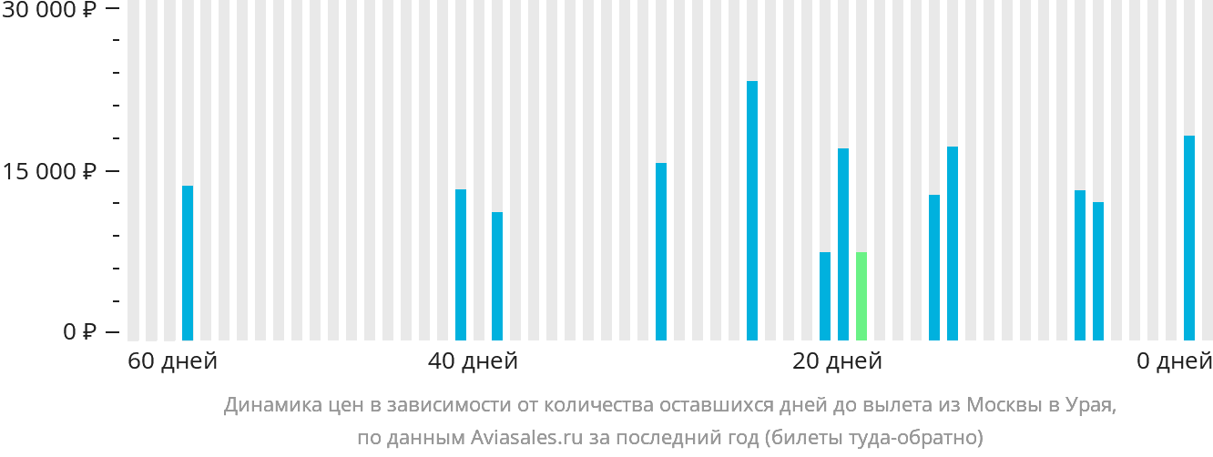 Динамика цен в зависимости от количества оставшихся дней до вылета из Москвы в Урая
