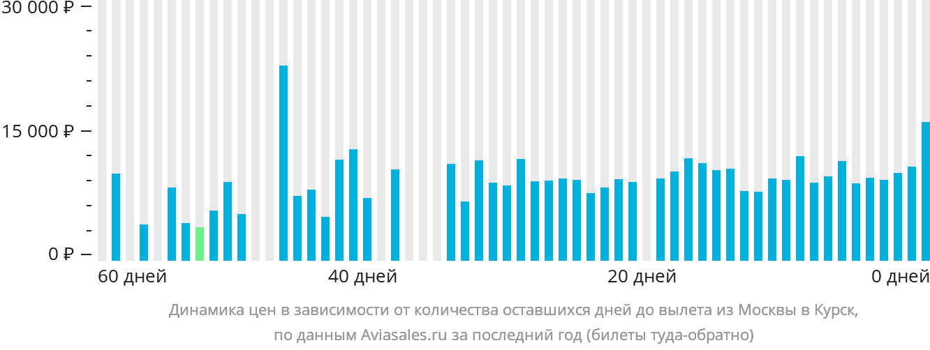 Динамика цен в зависимости от количества оставшихся дней до вылета из Москвы в Курск