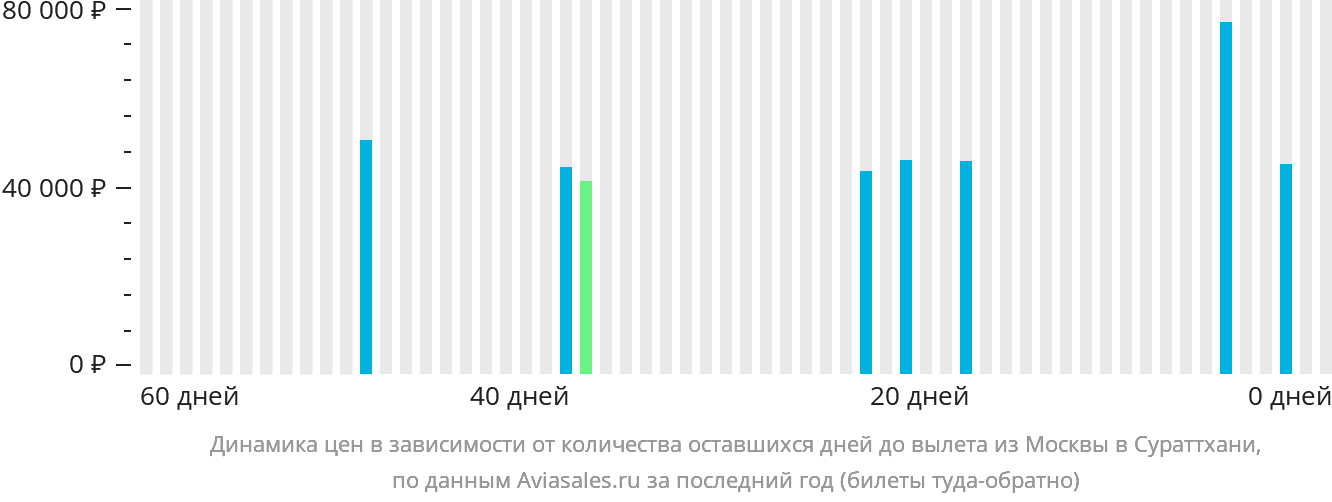 Динамика цен в зависимости от количества оставшихся дней до вылета из Москвы в Сураттхани