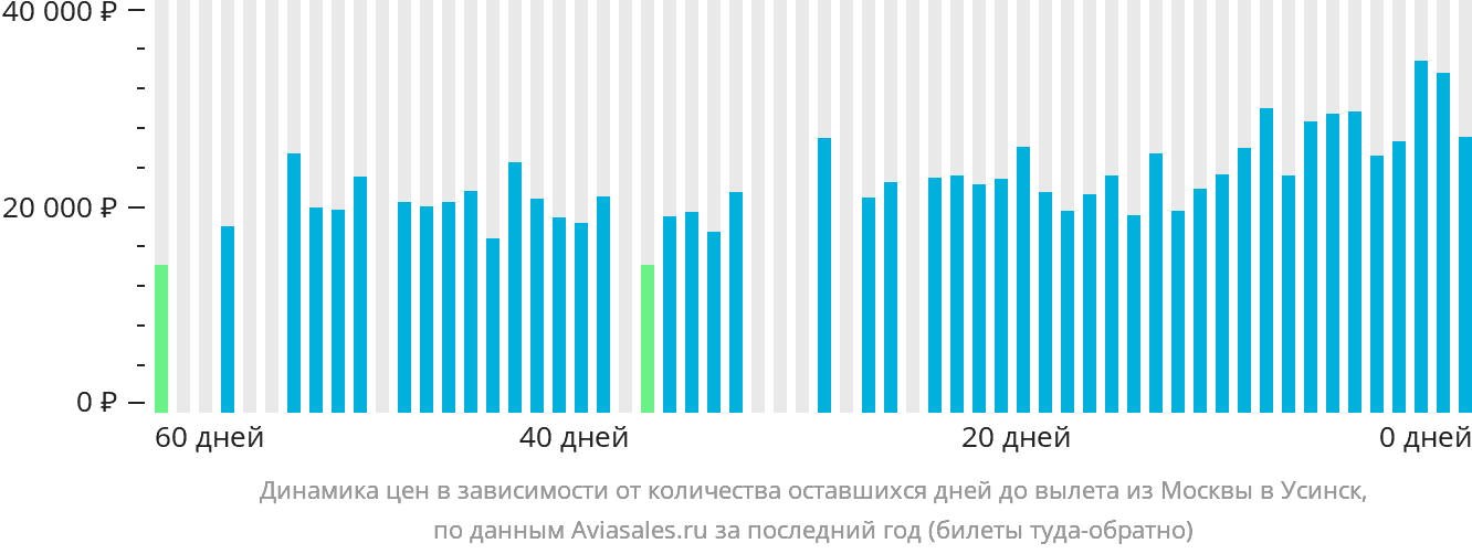 Динамика цен в зависимости от количества оставшихся дней до вылета из Москвы в Усинск
